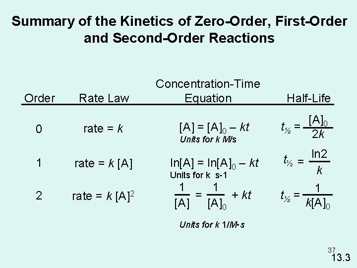 Summary of the Kinetics of Zero-Order, First-Order and Second-Order Reactions Order 0 1 Rate