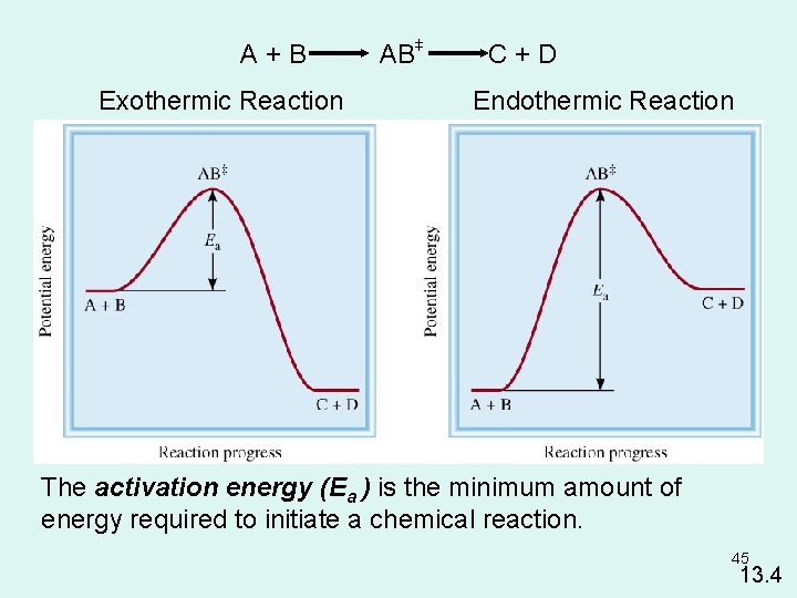 A+B Exothermic Reaction + + AB C+D Endothermic Reaction The activation energy (Ea )