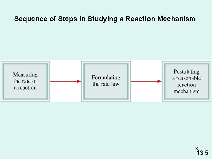 Sequence of Steps in Studying a Reaction Mechanism 53 13. 5 