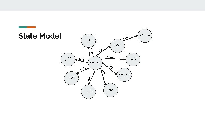 State Model <c 7>, <b 4> 5 0. 13 <a 2> <b 3> 0.