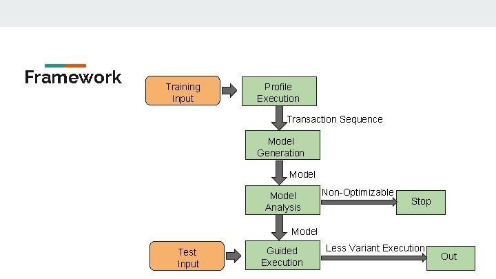 Framework Training Input Profile Execution Transaction Sequence Model Generation Model Analysis Non-Optimizable Stop Model