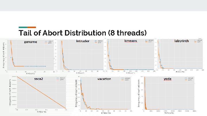 Tail of Abort Distribution (8 threads) 