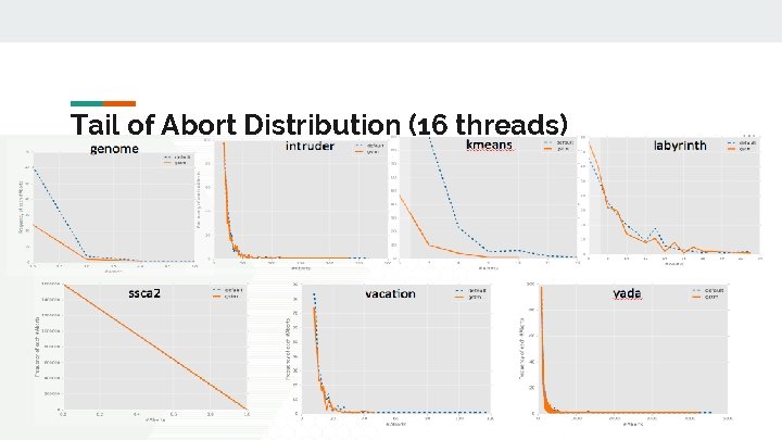 Tail of Abort Distribution (16 threads) 