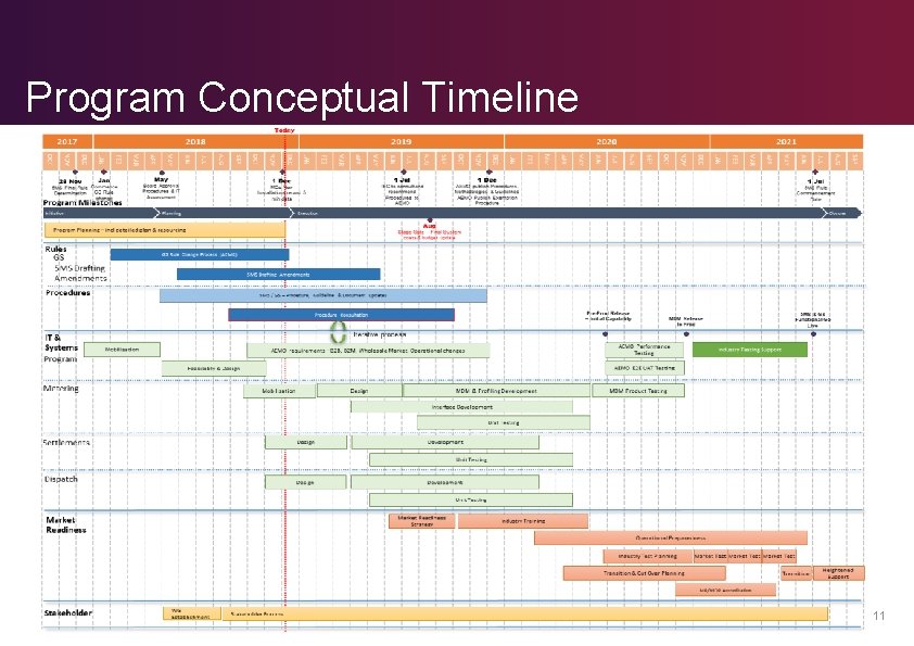 Program Conceptual Timeline 11 Program Conceptual Timeline 11