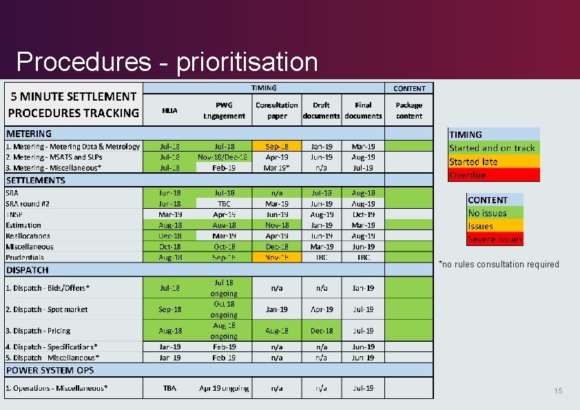Procedures - prioritisation *no rules consultation required 15 Procedures - prioritisation *no rules consultation required 15