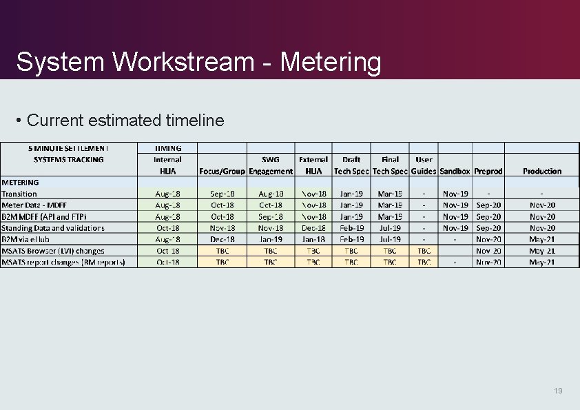 System Workstream - Metering • Current estimated timeline 19 System Workstream - Metering • Current estimated timeline 19