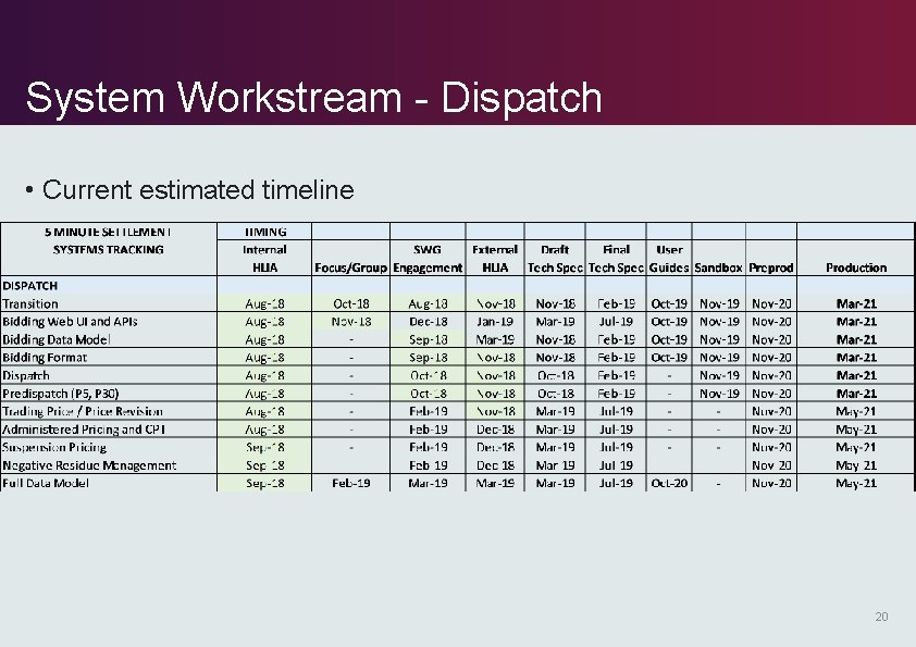 System Workstream - Dispatch • Current estimated timeline 20 System Workstream - Dispatch • Current estimated timeline 20