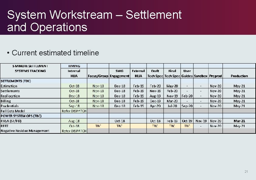 System Workstream – Settlement and Operations • Current estimated timeline 21 System Workstream – Settlement and Operations • Current estimated timeline 21