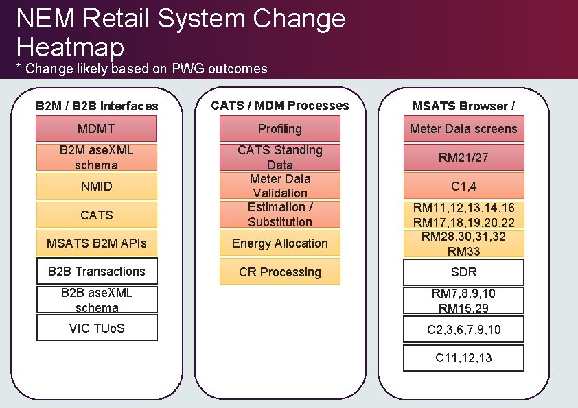 NEM Retail System Change Heatmap * Change likely based on PWG outcomes B 2 NEM Retail System Change Heatmap * Change likely based on PWG outcomes B 2