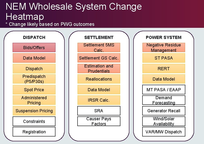 NEM Wholesale System Change Heatmap * Change likely based on PWG outcomes DISPATCH SETTLEMENT NEM Wholesale System Change Heatmap * Change likely based on PWG outcomes DISPATCH SETTLEMENT