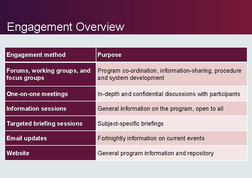 Engagement Overview Engagement method Purpose Forums, working groups, and focus groups Program co-ordination, information-sharing, Engagement Overview Engagement method Purpose Forums, working groups, and focus groups Program co-ordination, information-sharing,