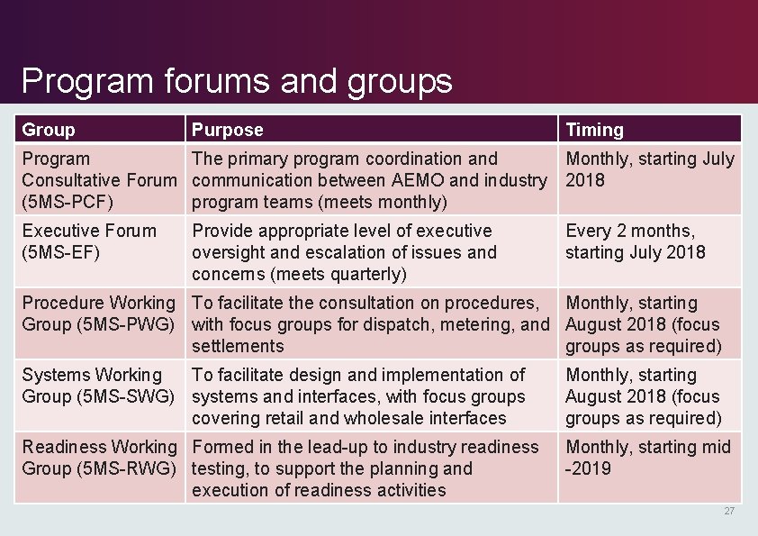 Program forums and groups Group Purpose Timing Program The primary program coordination and Monthly, Program forums and groups Group Purpose Timing Program The primary program coordination and Monthly,