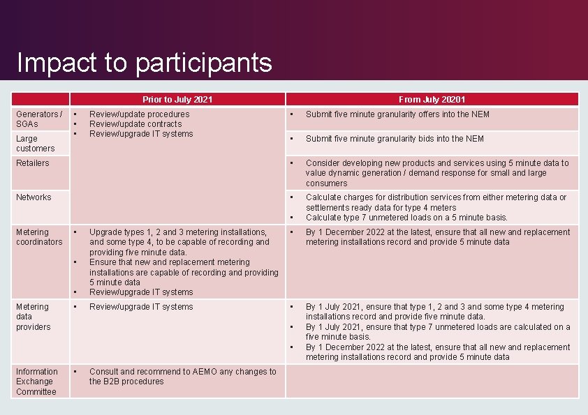 Impact to participants Prior to July 2021 • Submit five minute granularity offers into Impact to participants Prior to July 2021 • Submit five minute granularity offers into