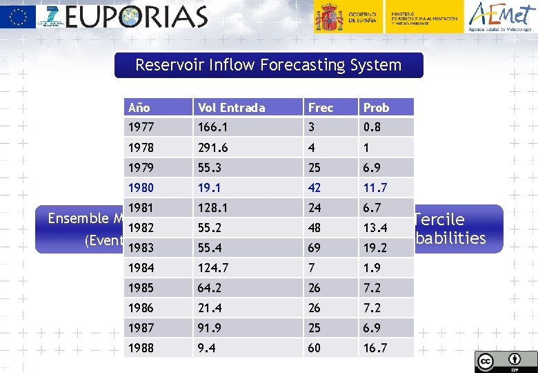 Reservoir Inflow Forecasting System Año Vol Entrada Frec Prob 1977 166. 1 3 0.