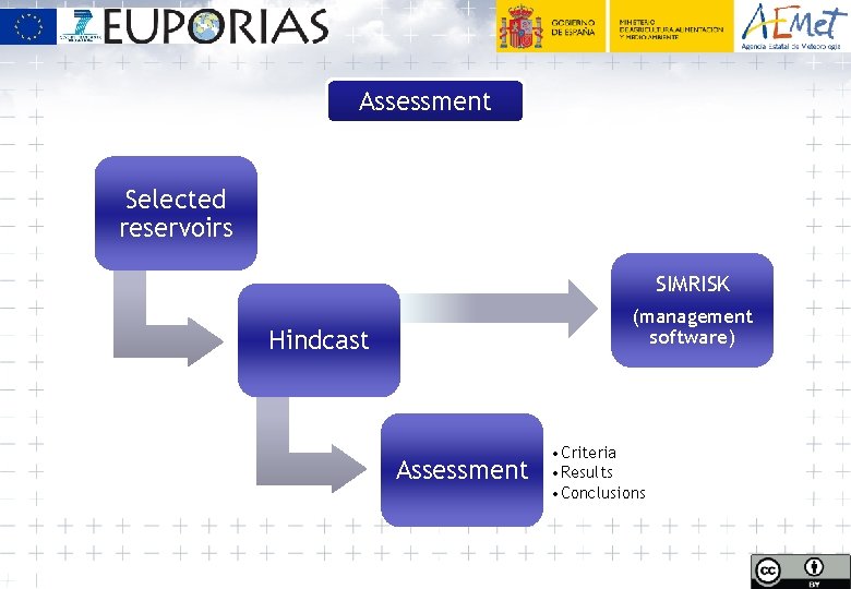 Assessment Selected reservoirs SIMRISK (management software) Hindcast Assessment • Criteria • Results • Conclusions