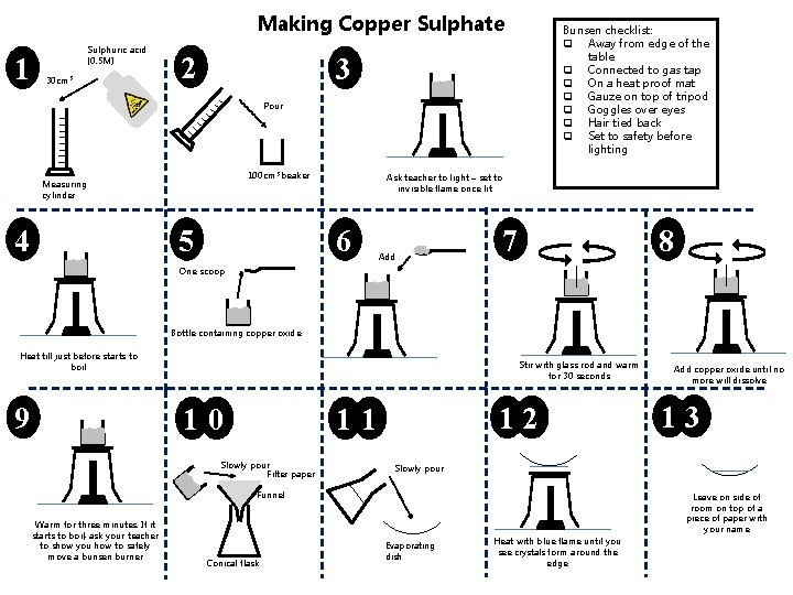 Making Copper Sulphate 1 Sulphuric acid (0. 5 M) 30 cm 3 2 Bunsen