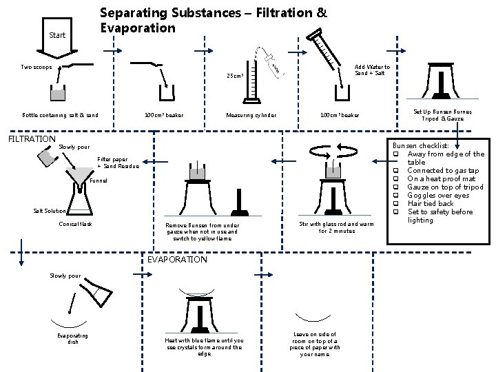 Separating Substances – Filtration & Evaporation Start Add Water to Sand + Salt Two