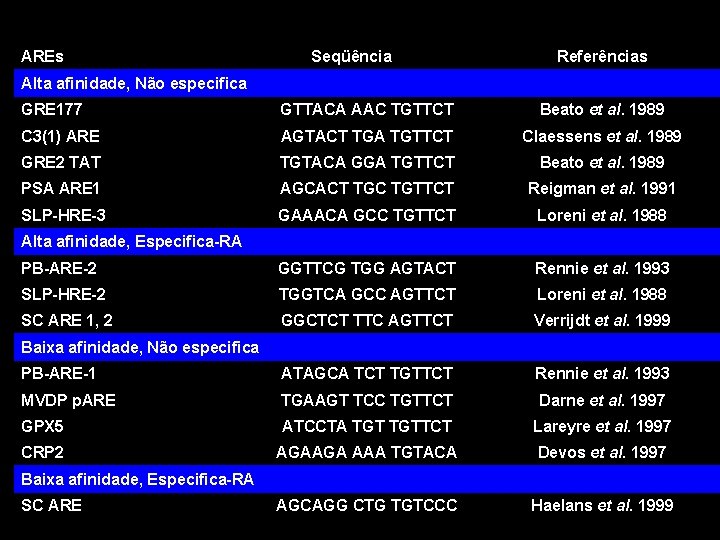 AREs Seqüência Referências Alta afinidade, Não especifica GRE 177 GTTACA AAC TGTTCT Beato et