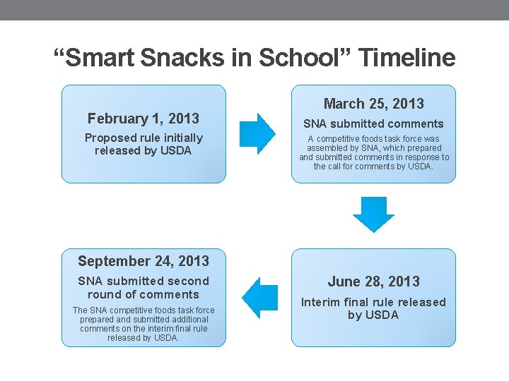 “Smart Snacks in School” Timeline February 1, 2013 Proposed rule initially released by USDA