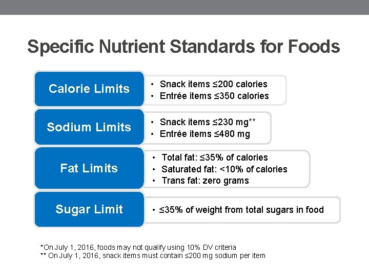 Specific Nutrient Standards for Foods Calorie Limits • Snack items ≤ 200 calories •