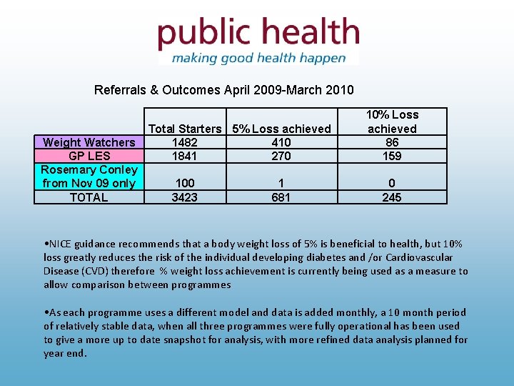 Referrals & Outcomes April 2009 -March 2010 Weight Watchers GP LES Rosemary Conley from