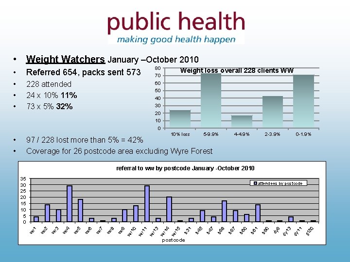  • Weight Watchers January –October 2010 • Referred 654, packs sent 573 80