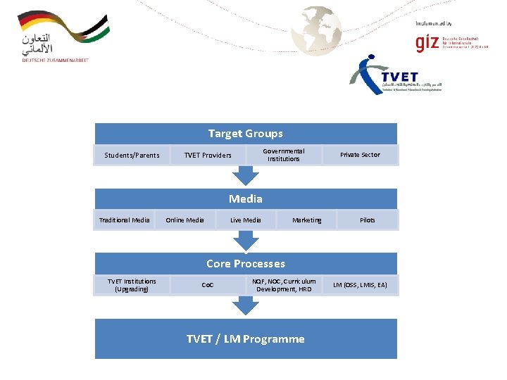 Target Groups Students/Parents Governmental Institutions TVET Providers Private Sector Media Traditional Media Online Media