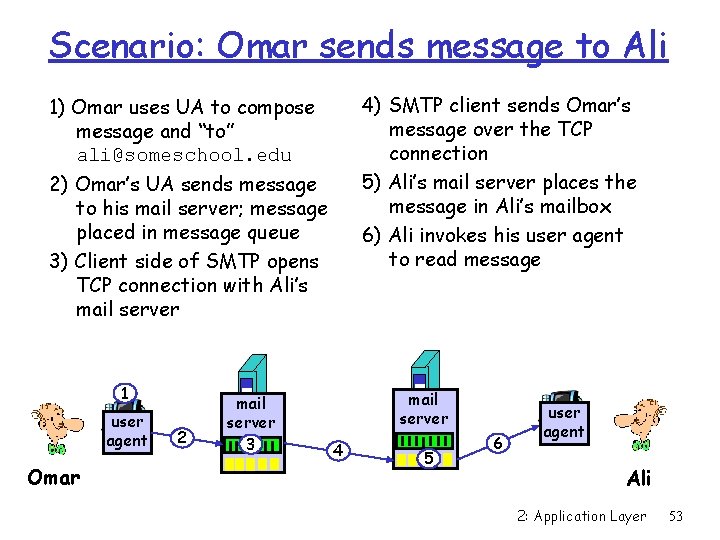 Scenario: Omar sends message to Ali 4) SMTP client sends Omar’s message over the