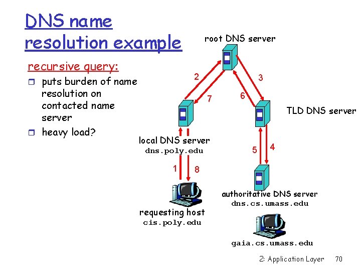 DNS name resolution example recursive query: 2 r puts burden of name resolution on