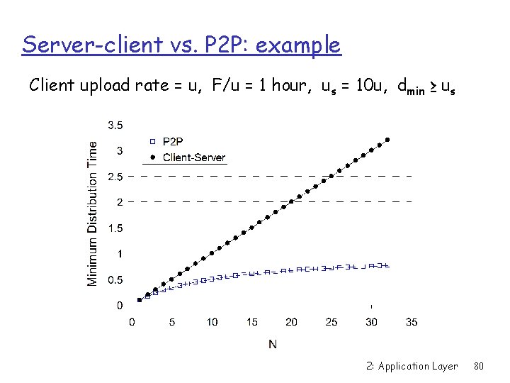 Server-client vs. P 2 P: example Client upload rate = u, F/u = 1