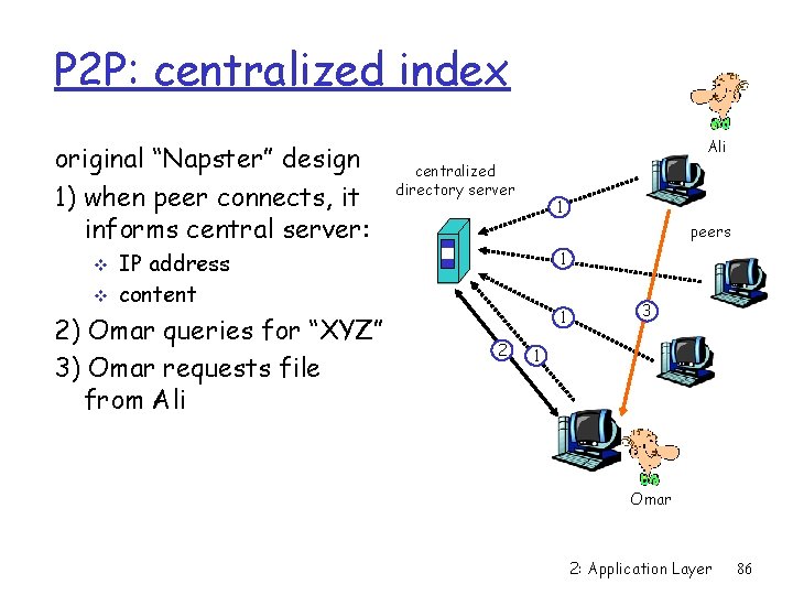 P 2 P: centralized index original “Napster” design 1) when peer connects, it informs