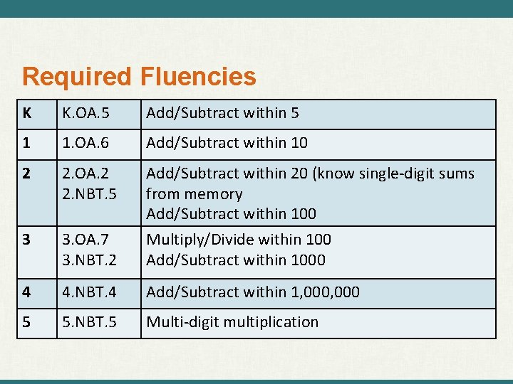 Required Fluencies K K. OA. 5 Add/Subtract within 5 1 1. OA. 6 Add/Subtract