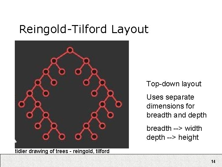 Reingold-Tilford Layout Top-down layout Uses separate dimensions for breadth and depth breadth --> width