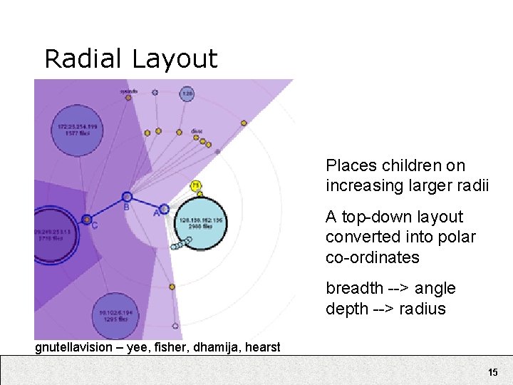 Radial Layout Places children on increasing larger radii A top-down layout converted into polar