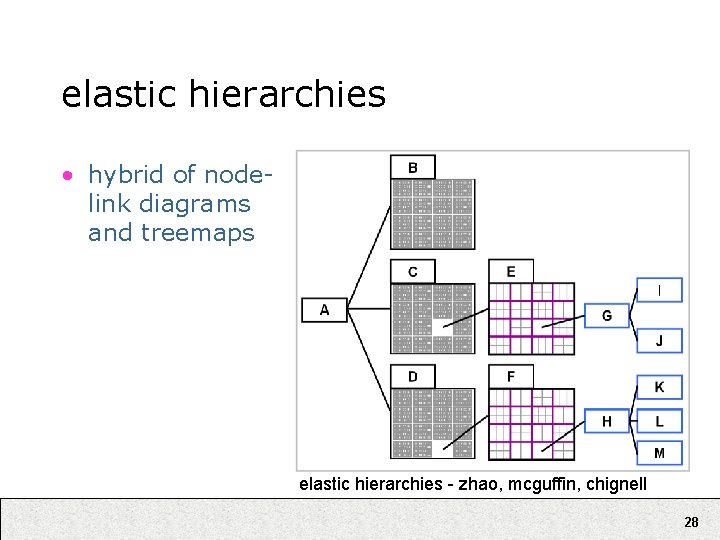 elastic hierarchies • hybrid of nodelink diagrams and treemaps elastic hierarchies - zhao, mcguffin,