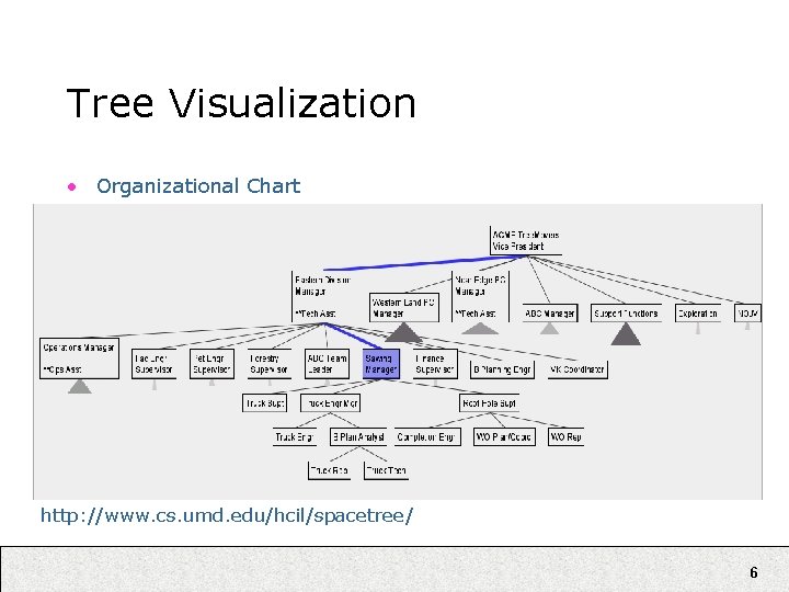 Tree Visualization • Organizational Chart http: //www. cs. umd. edu/hcil/spacetree/ 6 