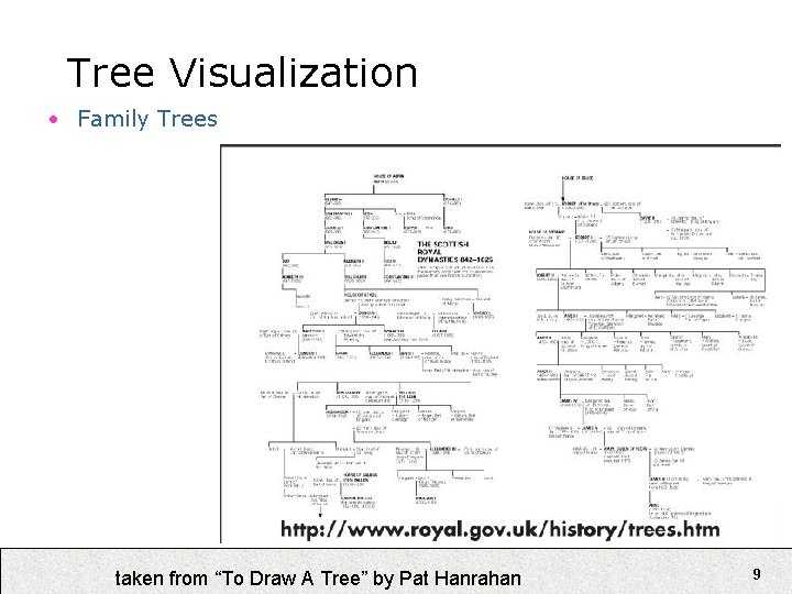 Tree Visualization • Family Trees taken from “To Draw A Tree” by Pat Hanrahan