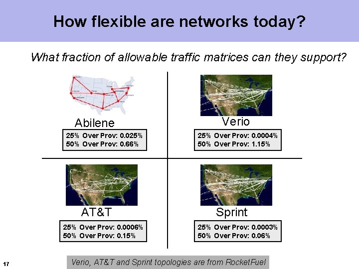 How flexible are networks today? What fraction of allowable traffic matrices can they support?