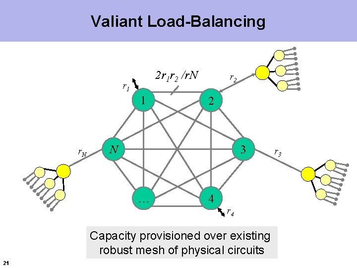 Valiant Load-Balancing 2 r 1 r 2 /r. N r 1 1 r. N