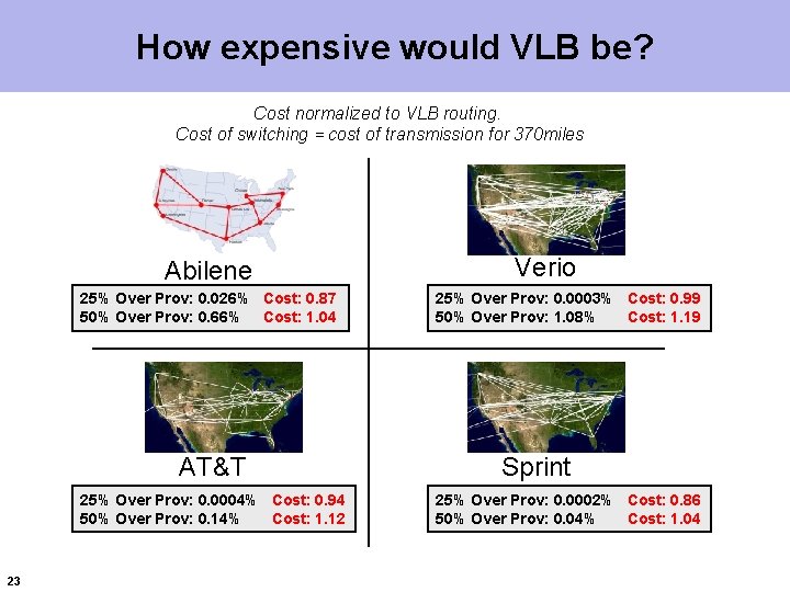 How expensive would VLB be? Cost normalized to VLB routing. Cost of switching =