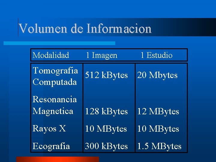 Volumen de Informacion Modalidad 1 Imagen 1 Estudio Tomografia 512 k. Bytes 20 Mbytes