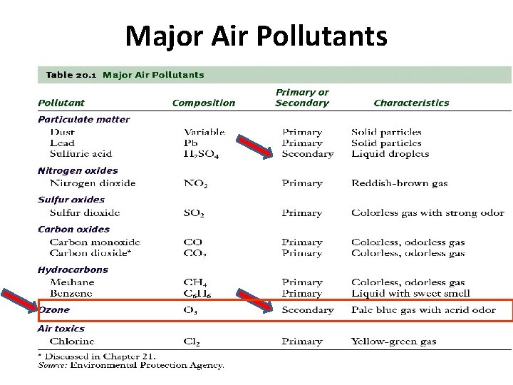 Major Air Pollutants 