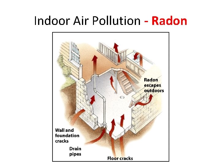 Indoor Air Pollution - Radon 