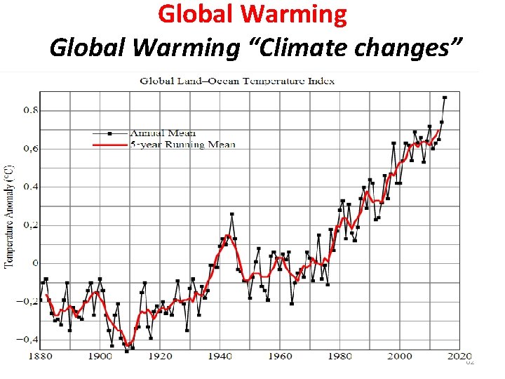 Global Warming “Climate changes” 62 