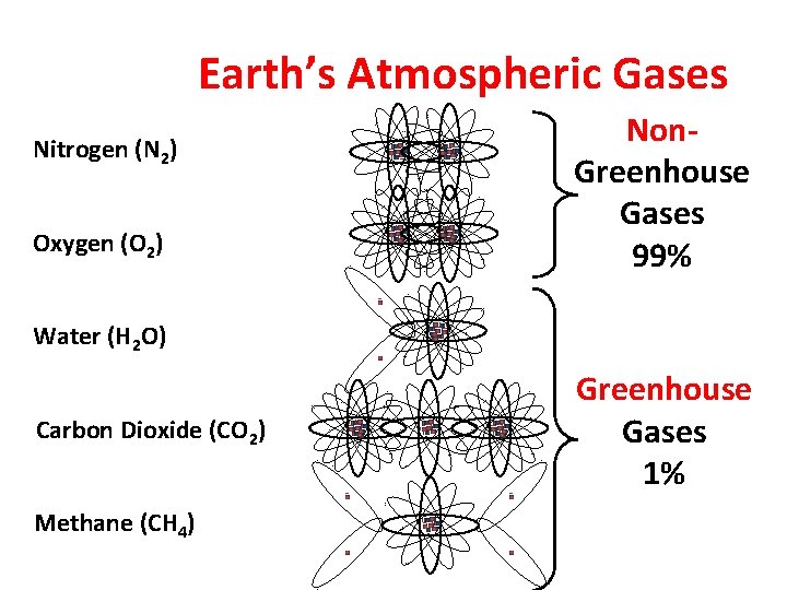 Earth’s Atmospheric Gases Nitrogen (N 2) Oxygen (O 2) Non. Greenhouse Gases 99% Water