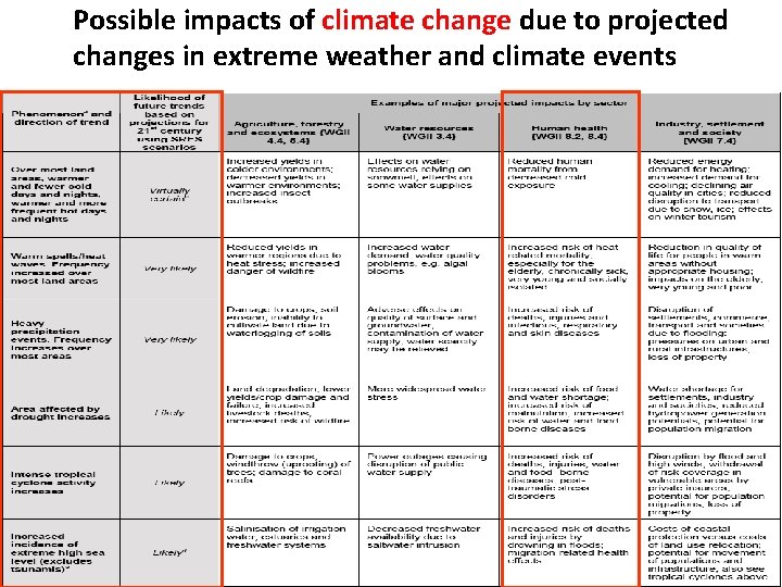 Possible impacts of climate change due to projected changes in extreme weather and climate