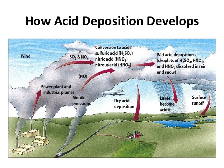 How Acid Deposition Develops 