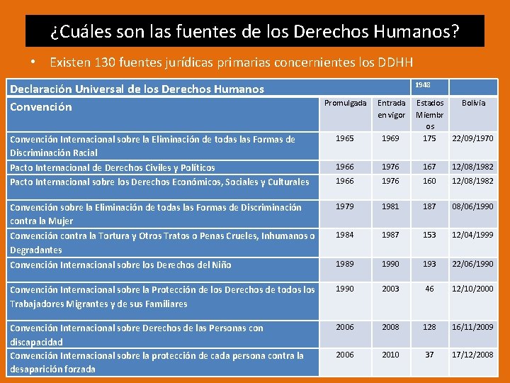 ¿Cuáles son las fuentes de los Derechos Humanos? • Existen 130 fuentes jurídicas primarias