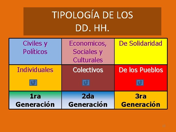 TIPOLOGÍA DE LOS DD. HH. Civiles y Políticos Individuales Economicos, Sociales y Culturales Colectivos