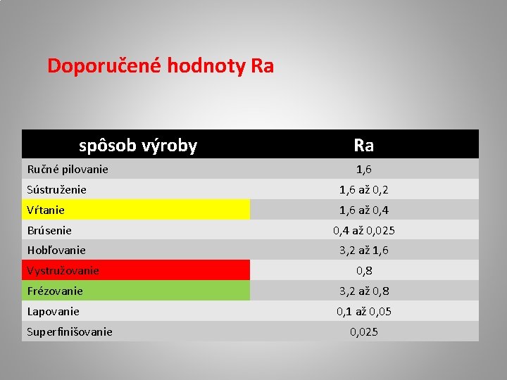Doporučené hodnoty Ra spôsob výroby Ručné pilovanie Ra 1, 6 Sústruženie 1, 6 až Doporučené hodnoty Ra spôsob výroby Ručné pilovanie Ra 1, 6 Sústruženie 1, 6 až